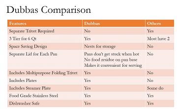 Dubbas Comparison with Other Stacking Insert Pans