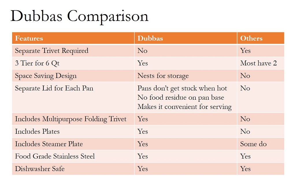 Dubbas - Premium Quality 3 Tier Stainless Steel Stacking Insert  Pans/Steamer Compatible with 6 Quart Instant Pot Cooker PIP w/Lids/Plates 